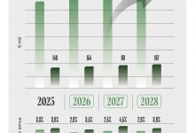 Photo of Rapport export Sace: l’export italiano accelera verso i 700 miliardi