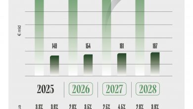 Photo of Rapport export Sace: l’export italiano accelera verso i 700 miliardi